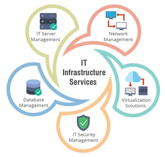 IT infrastructure services diagram 2018-01-01